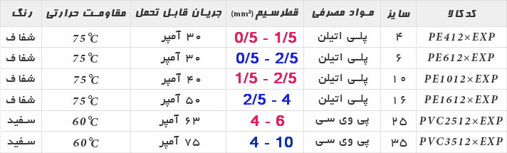 ابعاد سیم مربوط برای هر ترمینال شاخهای