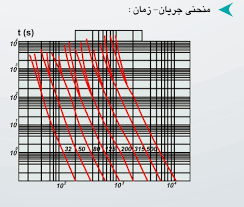 منحنی جریان - زمان فیوز کاردی پیچازالکتریک